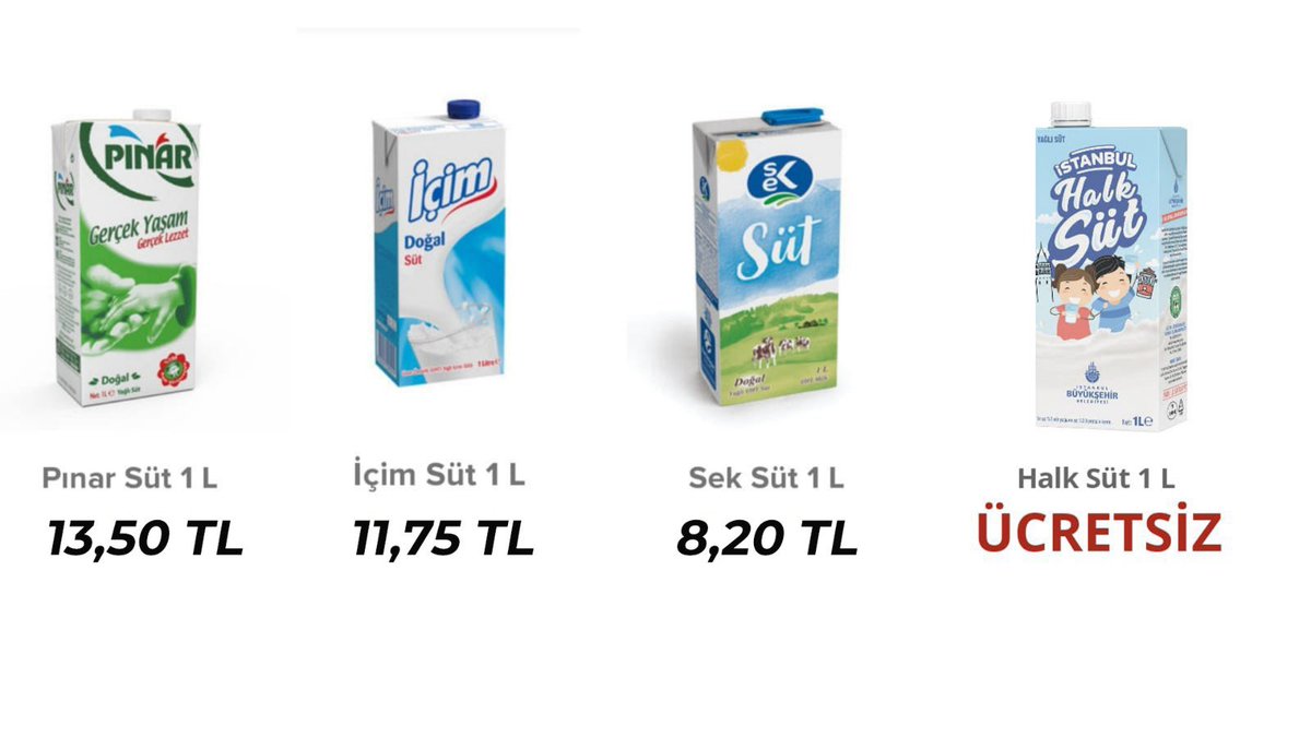 Halk Süt’ten şimdiye kadar 150.759 çocuğumuz faydalandı. Halk Süt her ay ihtiyaç sahibi ailelere ücretsiz olarak dağıtılmaya devam ediyor.