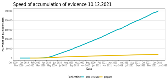 evidencelive's tweet image. As of 10.12.2021, we have indexed 269,298 publications: 

*19,127 pre-prints
*250,172 peer-reviewed publications

Pre-prints: BioRxiv, MedRxiv
Peer-reviewed: PubMed, EMBASE, PsycINFO