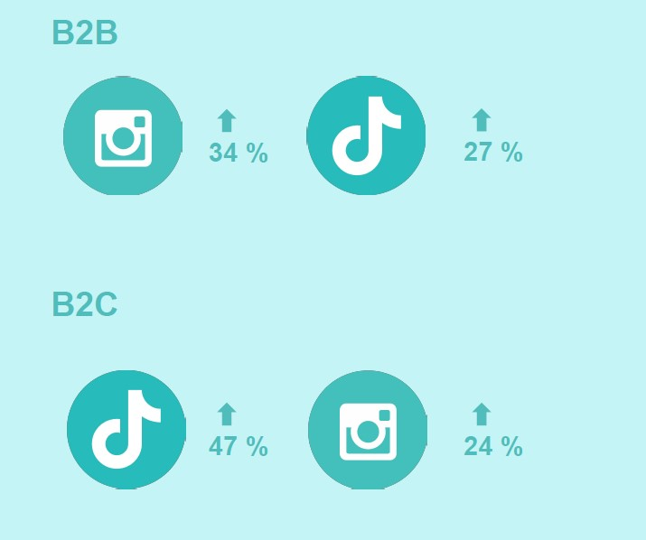 💻L’état des lieux et les tendances des médias sociaux en 2022 blogdumoderateur.com/tendances-medi… via <a href="/MeltwaterFR/">Meltwater France</a>  on <a href="/BlogModerateur/">BDM</a> #SocialMedia #SocialListening #MarketingDigital #EarnedMedia 

cc <a href="/ModJenn/">Maud Rochand (Jenni)🦒</a> <a href="/ArnaultChatel/">Arnault Chatel</a> <a href="/thierry_pires/">Thierry Pires 🇫🇷</a> <a href="/fredfougerat/">Frédéric Fougerat</a> <a href="/PatriceLopez83/">Leolabo</a> <a href="/Igorreteno/">Igor Reteno 🏉⚽</a>