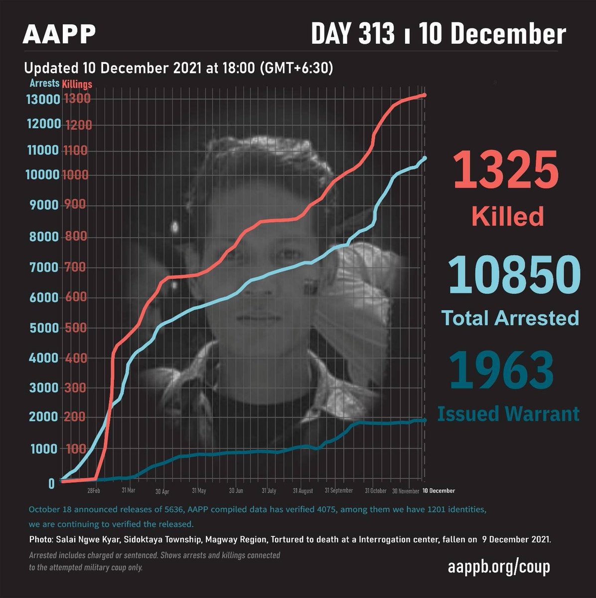 DAILY UPDATE 10/12

1325 killed (+2)
10850 total arrests (+35)
1963 evading warrant (+0) 

brief aappb.org/?p=19183
detained aappb.org/wp-content/upl…
sentenced aappb.org/wp-content/upl…
fatalities aappb.org/wp-content/upl…