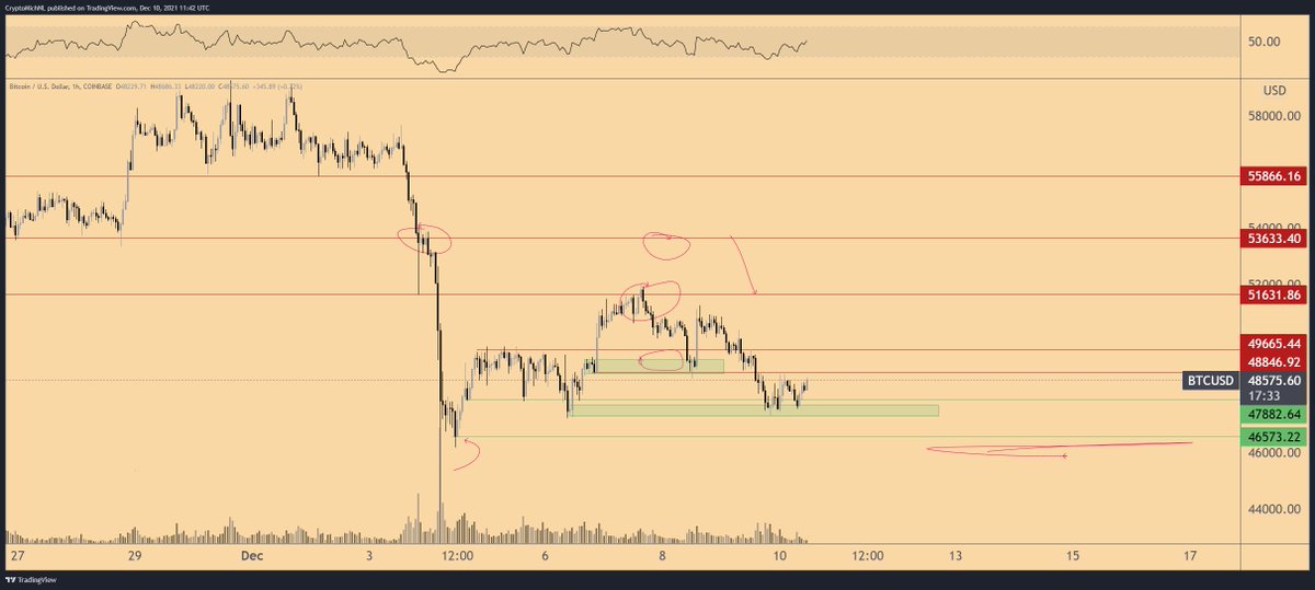 CryptoMichNL's tweet photo. #Bitcoin on support here, as that green block at $47.5K sustains.

Crucial breakers for upwards momentum; $49K &amp; $49.6K. 

Those are the first ones to break. https://t.co/5z9DEkXxnx