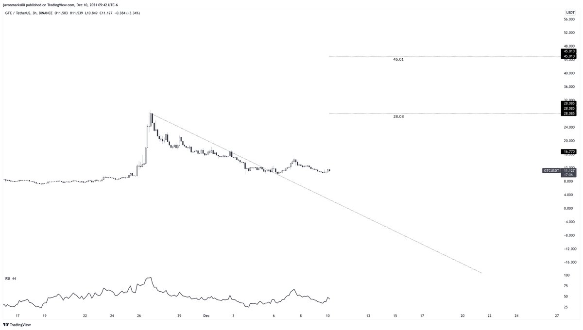 ⚠️Nothing has changed for $GTC 3h except for the amount of opportunity. #GTC continues to hold above the old resisting trend-line which allows for a run of over +141% to 28.08 to take place in any moment. This is a more than DOUBLE in PRICE and #Gitcoin can do this at any second!