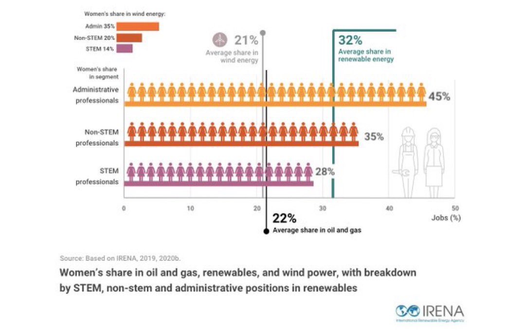 repikova's tweet photo. RT @IRENA: A just #EnergyTransition requires a workforce that is...

⚡diverse,
⚡with equal chances for women &amp; men,
⚡and with career paths open to youth, minorities &amp; marginalised groups.

https://t.co/Fsy7QU7uz4

#SDG7 #SDG5 https://t.co/Jd3MYx5SW1