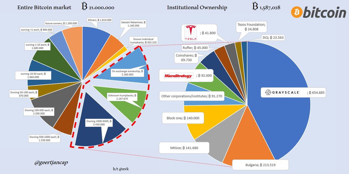 CryptoBoomNews's tweet photo. Ever wonder how the ownership of #Bitcoin is divided up?

                     👇👇👇 https://t.co/dLj8PEF4fN