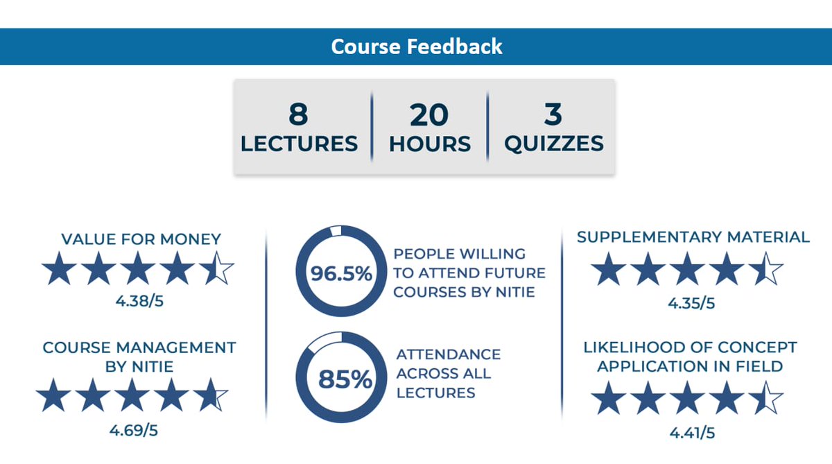 The 4-week-long journey of the Global Online Certification Course on'End-to-End Supply Chain 
Transformation through Digitization' has been completed in association with Prof.David Simchi-Levi
#NITIE #SCMTransformationbyNITIE #Supplychain #DavidSimchiLevi #ResilientSupplyChains