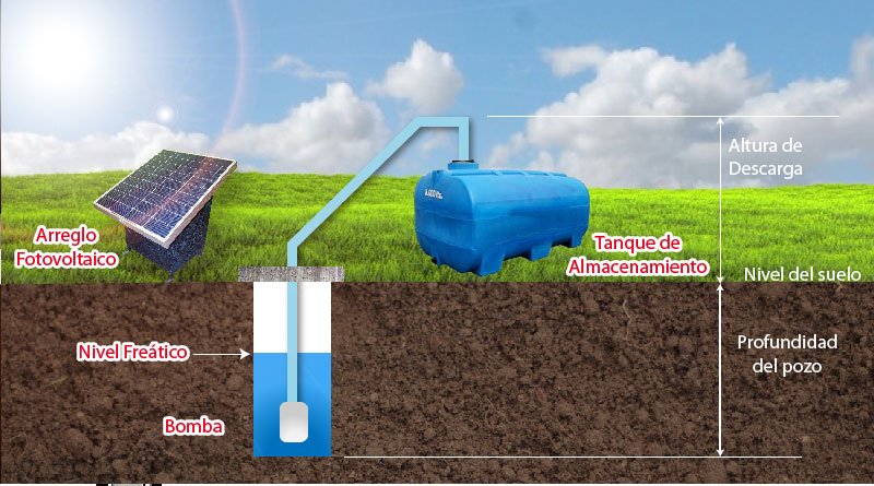 WillkakutiSR's tweet image. 💧#Willkakuti a través de Portalfruticola.com te informa sobre las consideraciones técnicas y legales para usar #aguassubterraneas para riego .💧

✨La nota acá ⏬
portalfruticola.com/noticias/2016/… ✨

#programadeautonomiaalimentaria 
#plandeemergenciaalimentaria 
#tumunicipio