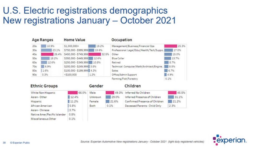 Nat Bullard on Twitter "The demographics of U.S. electric vehicle