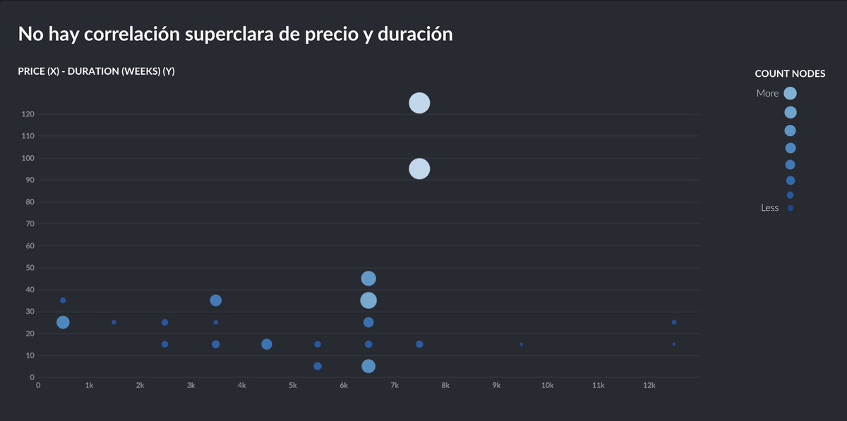 victorianoi's tweet photo. Aquí un análisis rápido con casi todos los bootcamps tecnológicos de España con datos de @getmanfred y @graphext  

Aquí podéis jugar con los datos 👉https://t.co/o7R73RwhNV

El precio medio son unos 5K€ y duran unas 16 semanas https://t.co/ivs964alsf
