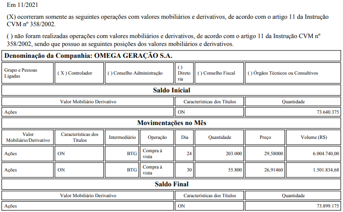 insiderreportbr's tweet photo. #OMGE3 - Omega Energia
COMPRA de 261.800 ações ON ao PM de R$ 29,02, totalizando R$ 7.597.894,68. https://t.co/JhbvjIXgFv