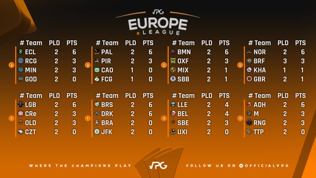 🏆 Europe eLeague 
⚽️ Group 1-8
🗓️ Week One

👊 Congrats to the teams that are top of their group.

🇫🇷 @eclezya_fifa 
🇮🇹 @iLoveNERDFifa 
🇬🇧 <a href="/BaitmenE/">Baitmen eSports</a> 
🇩🇰 <a href="/NorthsideEsport/">Esport Northside</a> 
🇮🇹 @LgBlackSails 
🇹🇷 <a href="/BursasporSk/">Bursaspor</a> 
🇪🇸 <a href="/LleidaEsports/">Lleida Esportiu eSports</a> 
🇮🇹 <a href="/HawksProClub/">Hawks Pro Club</a> 

#FIFA22 #ProClubs #VPG
