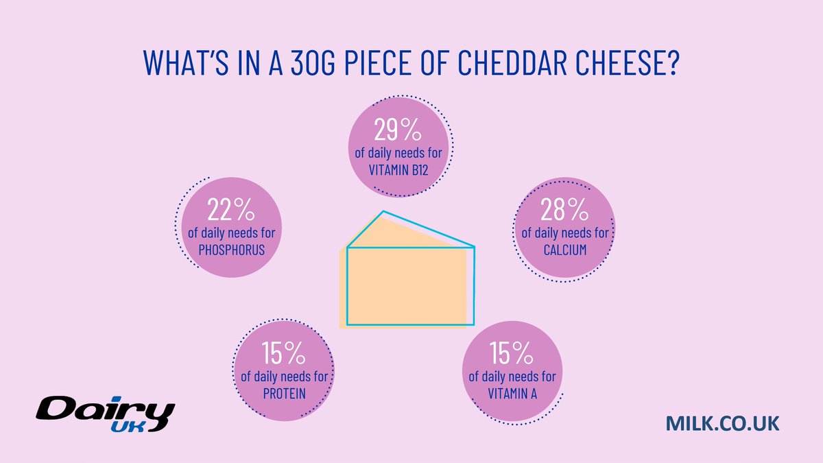 A 30g portion of cheddar cheese contributes the following amount of recommended daily intake of key nutrients (adults). Find out more about the nutrients in #cheese here 👉  milk.co.uk/dairy-faqs/che…
