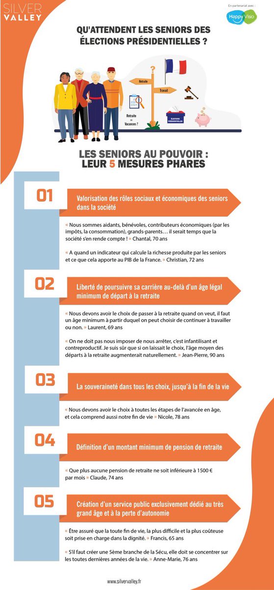senioreo's tweet photo. Qu'attendent les retraités des candidats aux #présidentielles2022 ? Les 5 mesures phares qu'ils proposent par @SilverValley_ ! https://t.co/pEsYQvXMEt https://t.co/iLWqwPX621