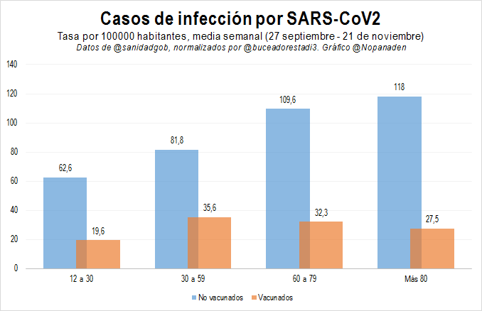 Nopanaden's tweet photo. Os dejo esto para cuando leáis/escuchéis que las vacunas no disminuyen la probabilidad de contagiarse:
👉Datos de @sanidadgob, normalizados por @buceadorestadi3 
👉Infecciones por #SARSCoV2 en "No vacunados" y "Vacunados".
👉Se muestran dos periodos consecutivos.
Ánimo 🤟 https://t.co/aipBfm1azO