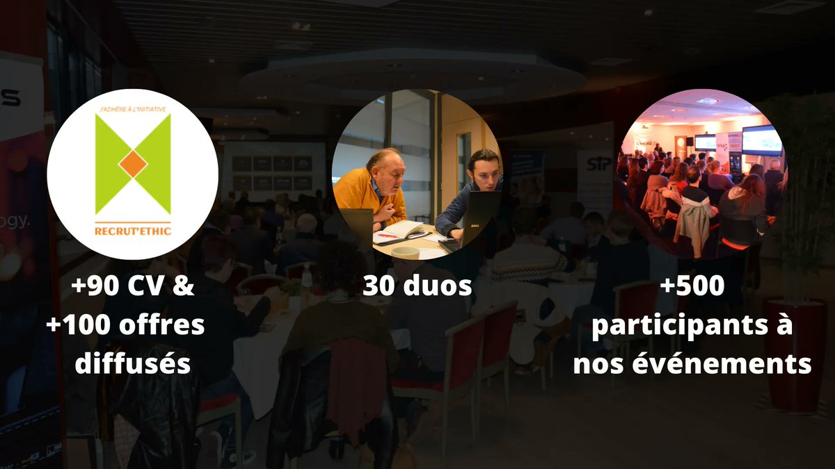 choqwapi's tweet image. ⚠ Résultats 2021 ⚠

Lors de cette année 2021 nous avons diffusé plus de 90 CV et 100 offres d&apos;emploi à travers notre réseau Recrut&apos;éthic. 

30 Duos de CHOQ se sont créés et malgré la crise, nous avons tout de même réussi à regrouper plus de 500 personnes à nos événements !