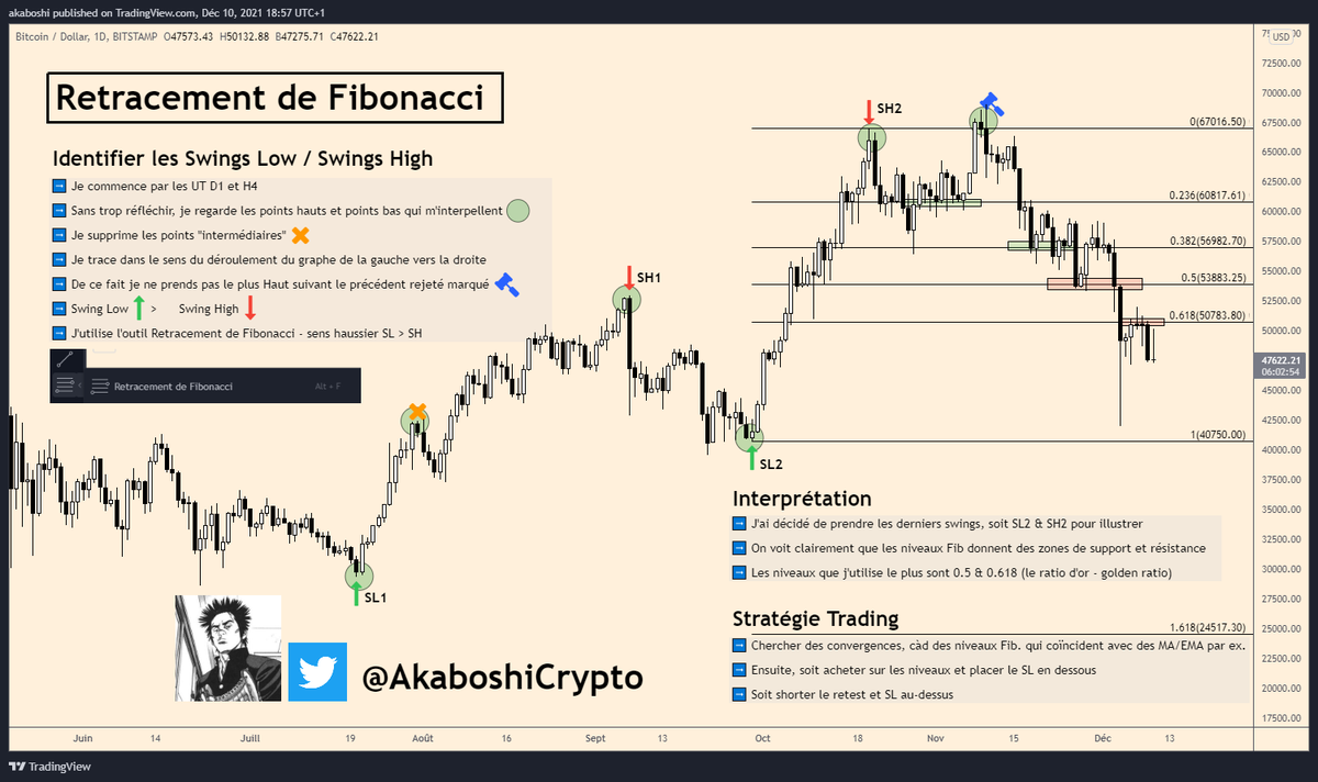 AkaboshiCrypto's tweet image. 📚Éducatif - Retracement de Fibonacci 📚
➡️Tout est sur le graphe, si vous avez des questions n'hésitez pas à les poster en commentaires⬇️⬇️⬇️
Allez on like et on retweet 🤜🤛
#fibonacci #fibonacciretracement #technicalanalysis #Crypto #Cryptomonnaies $BTC #Bitcoin