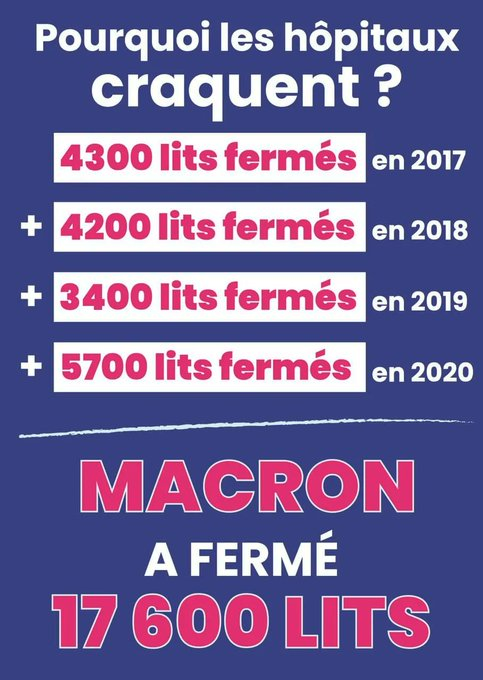 SolidiaresNord's tweet photo. 🔴En 4 ans, Macron #PrésidentDesRiches 👑 a fermé 17 600 lits . Ils veulent tuer l'hôpital 🏥. https://t.co/ZEt4FeySWo