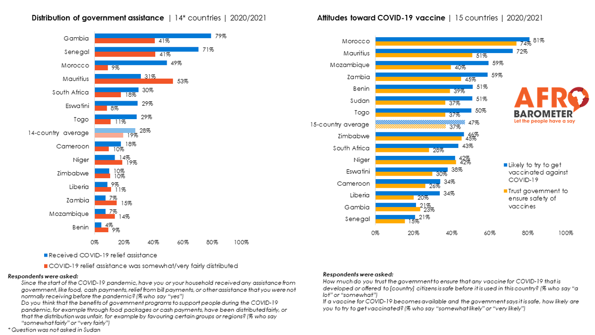 According to recent @afrobarometer surveys, citizens of #Gambia and #Senegal have benefited most from #COVID19 government assistance while Moroccans and Mauritians are most likely to try to get vaccinated. We're excited about our new partnership with @afrobarometer -more to come!