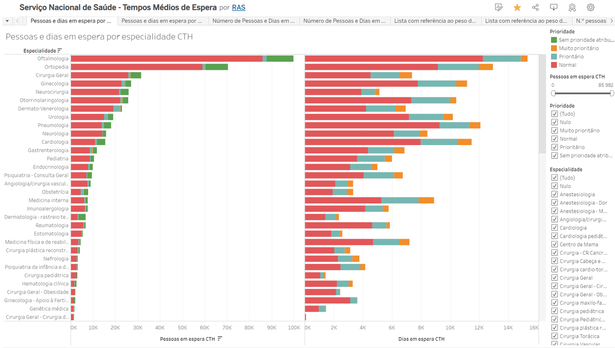 Há uma enorme incompreensão para a escala do problema de acesso aos cuidados para a saúde da visão. Se retirarem a segunda e terceira especialidade na imagem abaixo, o número de pessoas e dias de espera para Oftalmologia é maior do que todas as outras especialidades somadas.