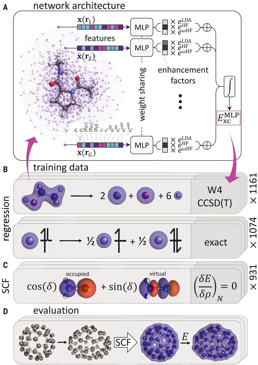 ScienceMagazine's tweet photo. Neural networks can be used to build a more accurate map of the density and interaction between electrons than was previously attainable, new research from @DeepMind shows. 

Learn more ⬇ 
#ScienceResearch: https://t.co/tLiFr1mBy7
#SciencePerspective: https://t.co/MkAFcNF1C5 https://t.co/ljV70Qj4tH