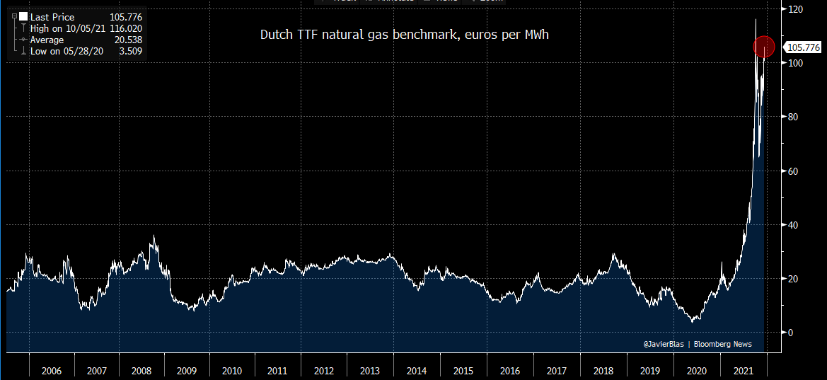 JavierBlas's tweet photo. EUROPEAN ENERGY CRISIS: We are back to the panic levels of October. Dutch TTF natural gas closes at €105.77 per MWh (**3rd highest ever settlement**). UK NBP closes at 268.80p per therm (3rd highest too). European gas inventories have fallen to a level typical of mid-January https://t.co/ZxrBQBJjn0