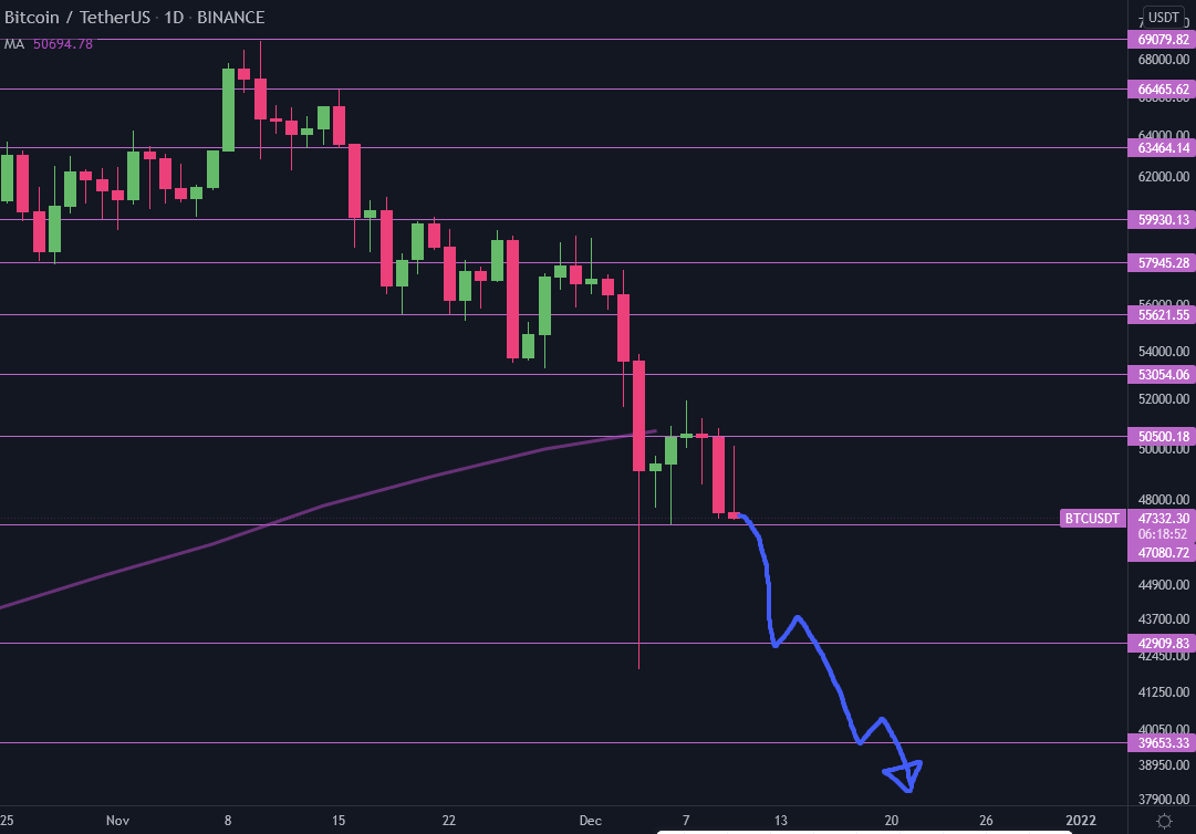 If $BTC can't hold 47, 43 is next. If 43 can't hold, 40 is next. If 40 can't hold, it's going to be a red Christmas.

#Bitcoin