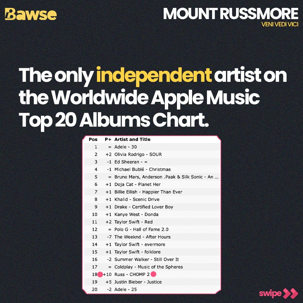 livelikeabawse's tweet photo. @russdiemon's latest album “CHOMP 2” dropped yesterday resulting in said project reaching the top 10 albums on @AppleMusic  USA, and top 20 albums on @AppleMusic Worldwide https://t.co/gVGQFLyq25