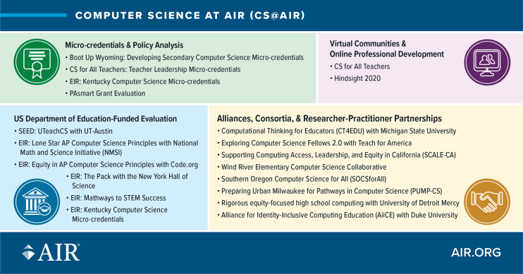 KatietheCurious's tweet image. I&apos;m proud to be a part of the great work in CS education happening at @Education_AIR! #csedweek2021