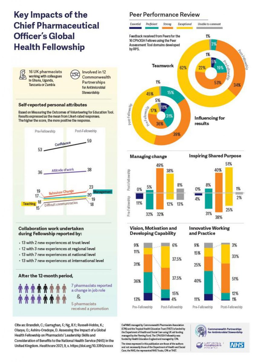 2/ Recognising our remarkable team who have made the #CPhOGHFellows programme possible! The last Cohort reported a significant increase in their leadership skills. 

Read the evaluation here:
commonwealthpharmacy.org/cphogh-fellows…

#AntimicrobialResistance #CwPAMS