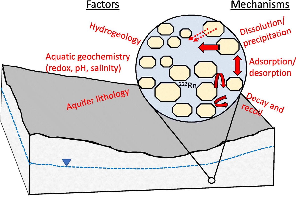 AVengosh's tweet photo. Everything you always wanted to know about the #uranium- and thorium-decay #nuclides and their effect on the quality of #groundwater but were afraid to ask - see our new review paper in @STOTEN_journal
https://t.co/gtrbG8Vfwm! https://t.co/lbb4Sm152B