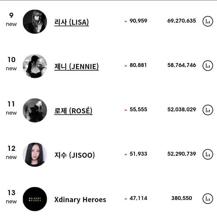 • #INSTAGRAM |-JISOO ficou em 12°lugar em contas de kpop mais seguida nás últimas 24 horas.

12. #JISOO: (+51.933)

 블랙 핑크 지수 #JISOO #지수 #블랙핑크지수 #BLACKPINK