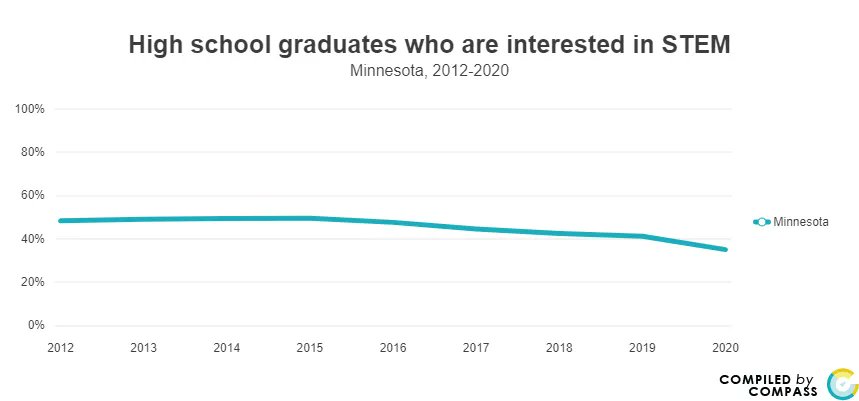 MNCompass's tweet image. Since 2015, we've seen high-school graduates who are interested in STEM drop from nearly 50% to 35% (bit.ly/3IBCiET) With more jobs than ever requiring STEM skills, we all have a role to play in generating and sustaining interest in STEM. mncompass.org/stem-minnesota… #MNSTEM