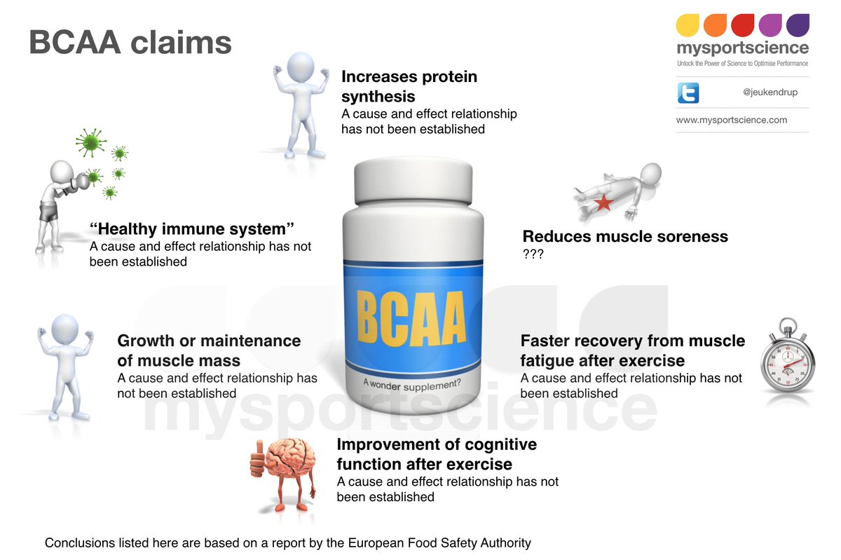 Jeukendrup's tweet photo. The truth about BCAA https://t.co/zMRexncx0U @stirproftip https://t.co/yo7eXAymF0