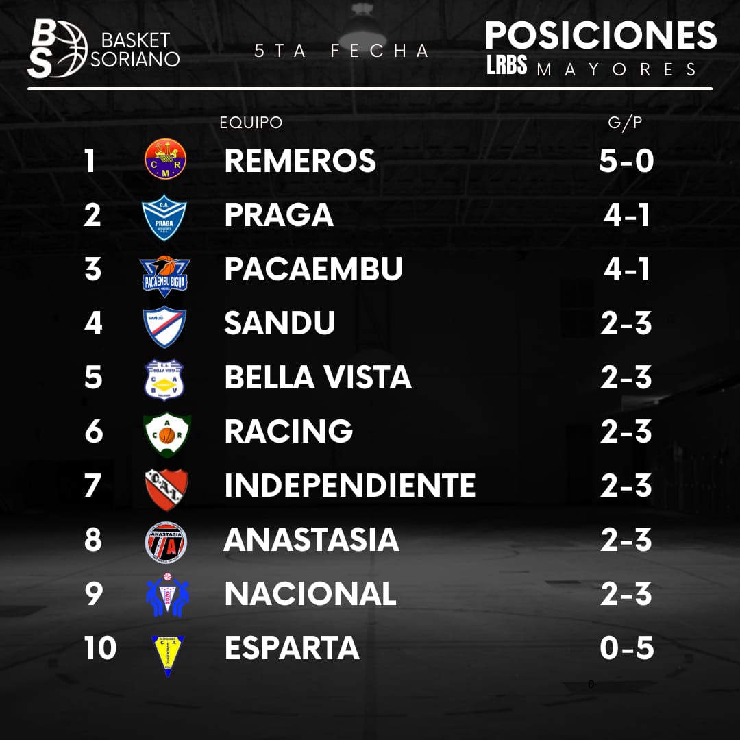 basktsoriano's tweet photo. Así están terminada la 5ta. 6 equipos en igualdad de puntos . Remeros líder, escoltado por Pacaembu y Praga . https://t.co/IvFcOvz9aU
