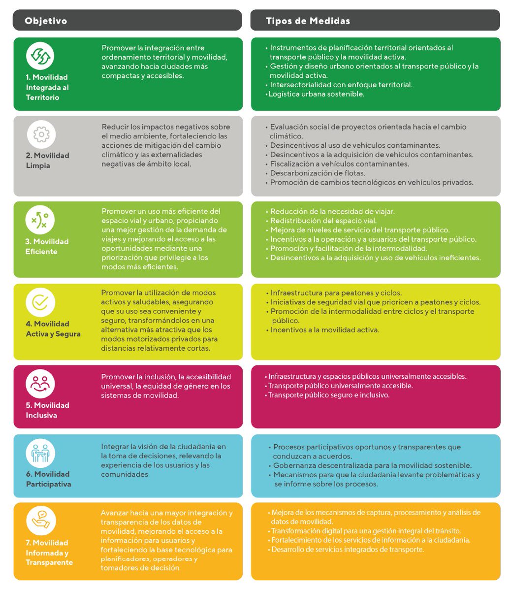 Hoy se lanzó la Estrategia Nacionalidad de Movilidad Sostenible, en la que tuve el gusto de participar como redactor/editor. Es bien ambiciosa y (creo yo) pone el foco en lo más importante: desarrollo urbano, cambio modal, uso eficiente de recursos escasos como el suelo urbano.