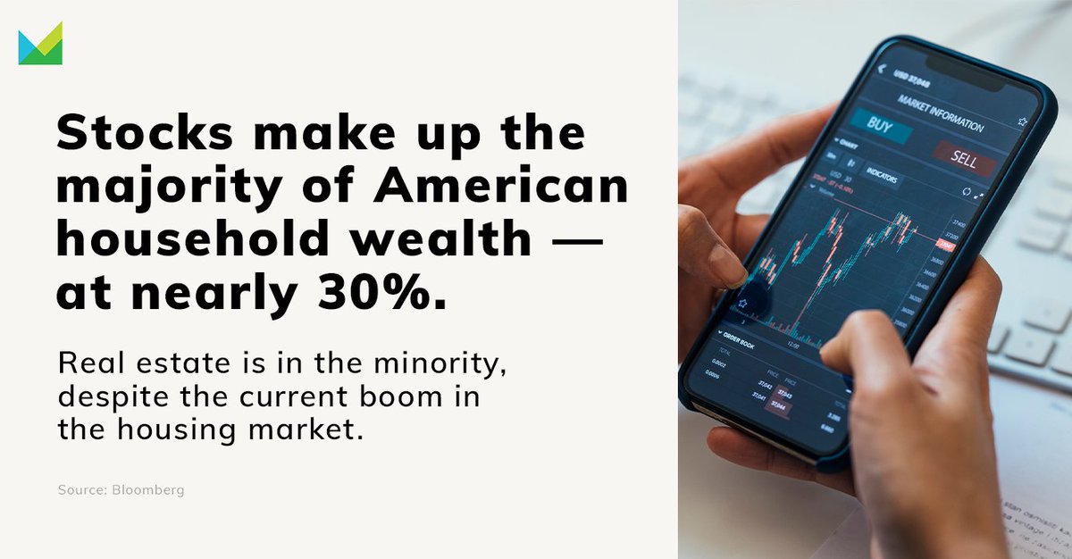 Marketplace's tweet image. “Household wealth”is the net worth of things Americans own, including stocks and real estate. During the pandemic, we’ve seen huge swings in household wealth linked to those assets: mktplc.org/3DBn8vy