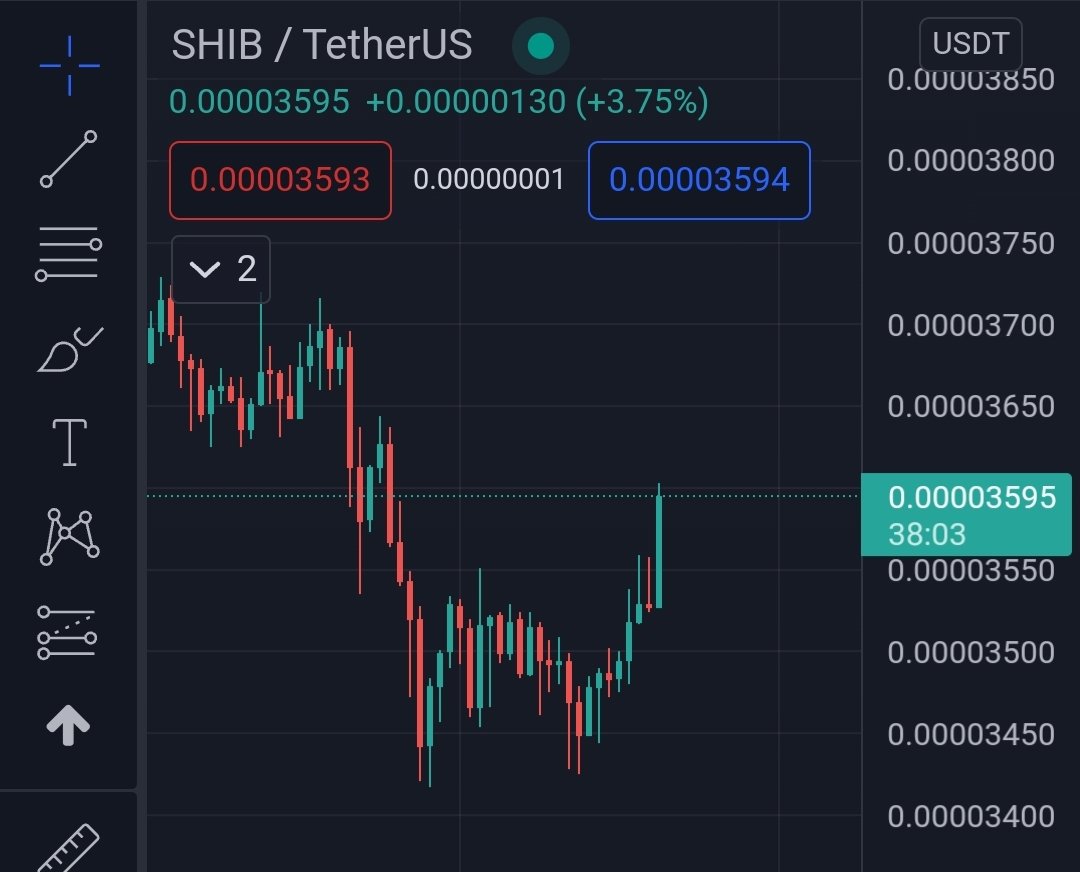 army_shiba's tweet photo. $SHIB is on the rise! 🐶🚀🚀 https://t.co/MMzknm7MdO
