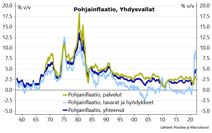USA:n inflaatioluvut eivät tällä kertaa yllättäneet enää yläkanttiin, mutta suunta on selvä. Keskuspankki on jo myöhässä, ja tällä menolla korkoja pitää nostaa lähivuosina kunnolla.
