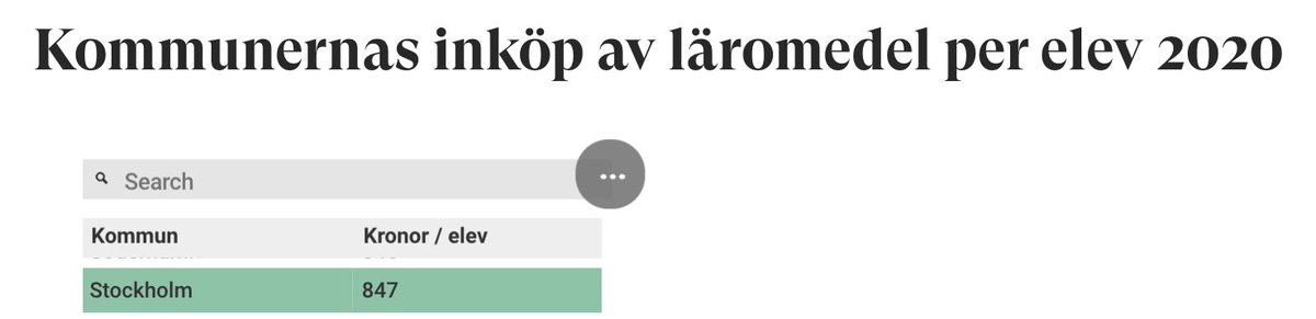 Skolinkvisition's tweet photo. Till vänster: Stockholms stads kostnad för läromedel = 847 kr/elev

Till höger: Stockholms stads kostnad för Skolplattformen = 1117 kr/elev https://t.co/jQuaphtkwS
