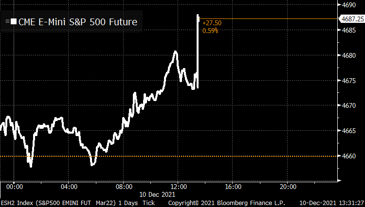markets's tweet photo. Stock futures rise, two-year Treasury yields drop in the wake of inflation data https://t.co/YFaQoeDWoQ https://t.co/wHsLdOIAs3