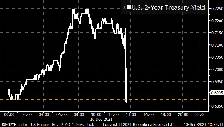 markets's tweet photo. Stock futures rise, two-year Treasury yields drop in the wake of inflation data https://t.co/YFaQoeDWoQ https://t.co/wHsLdOIAs3