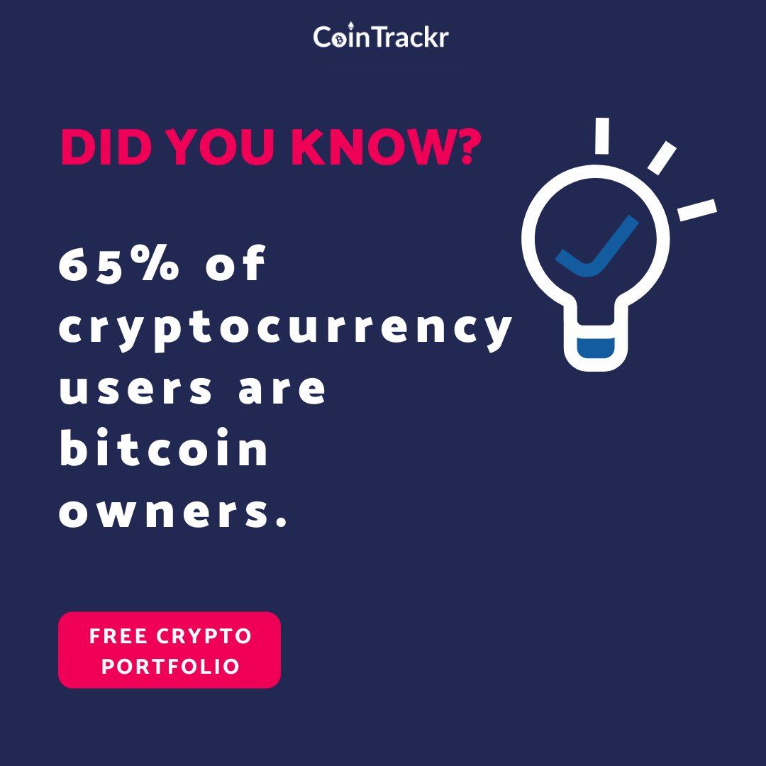 cointrackr's tweet photo. Bitcoin is the most popular cyber currency.

According to cryptocurrency users statistics for 2021, it has almost 70% ownership. Even better, digital cash traders allocate up to 20% of their portfolio to Bitcoin. https://t.co/1QioDblw8O