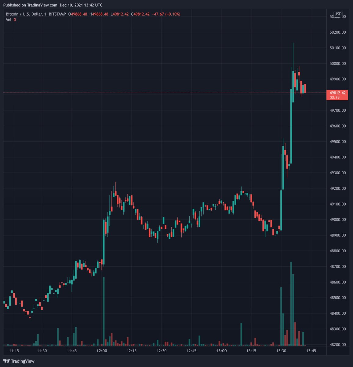 APompliano's tweet photo. Bitcoin rallying on announcement of the highest inflation in 40 years. https://t.co/BHQTnKpxdB