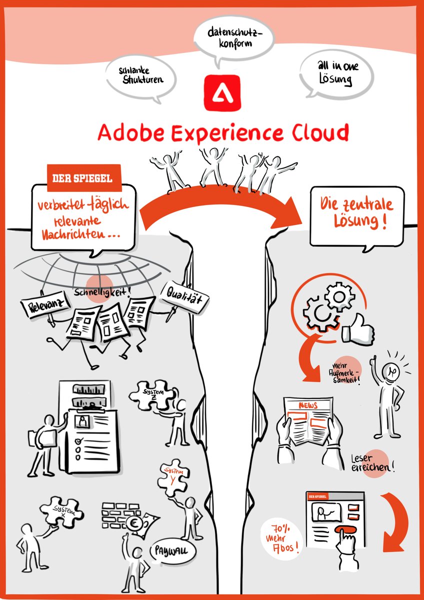 #Performance punktet: Diana Meier-Soriat hat unsere Customer Success Story von <a href="/derspiegel/">DER SPIEGEL</a> visualisiert und zeigt damit anschaulich, wie moderne Medienunternehmen heute dafür sorgen, dass Nachrichten auch wirklich ankommen: adobe.ly/3dBVVOM