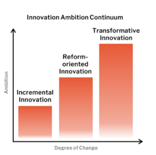 The innovation ambition continuum - a useful primer by <a href="/Tamarack_Inst/">Tamarack Institute</a> <a href="/KerenPerla1/">Keren Perla</a>
 tamarackcommunity.ca/library/the-in…