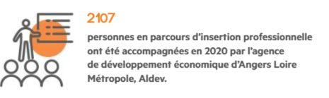 Angers_ALDEV's tweet photo. #INSERTION l Quelques chiffres
👨🦰👩2107 personnes en parcours d'insertion professionnelle ont été accompagnées en 2021 par #Aldev
🕒225 330hrs ont été travaillées par ces personnes dans le cadre de marchés publics
👉en savoir + https://t.co/QXpzERTKMK
#ecoangers #angers #emploi https://t.co/QK3epYBVIF