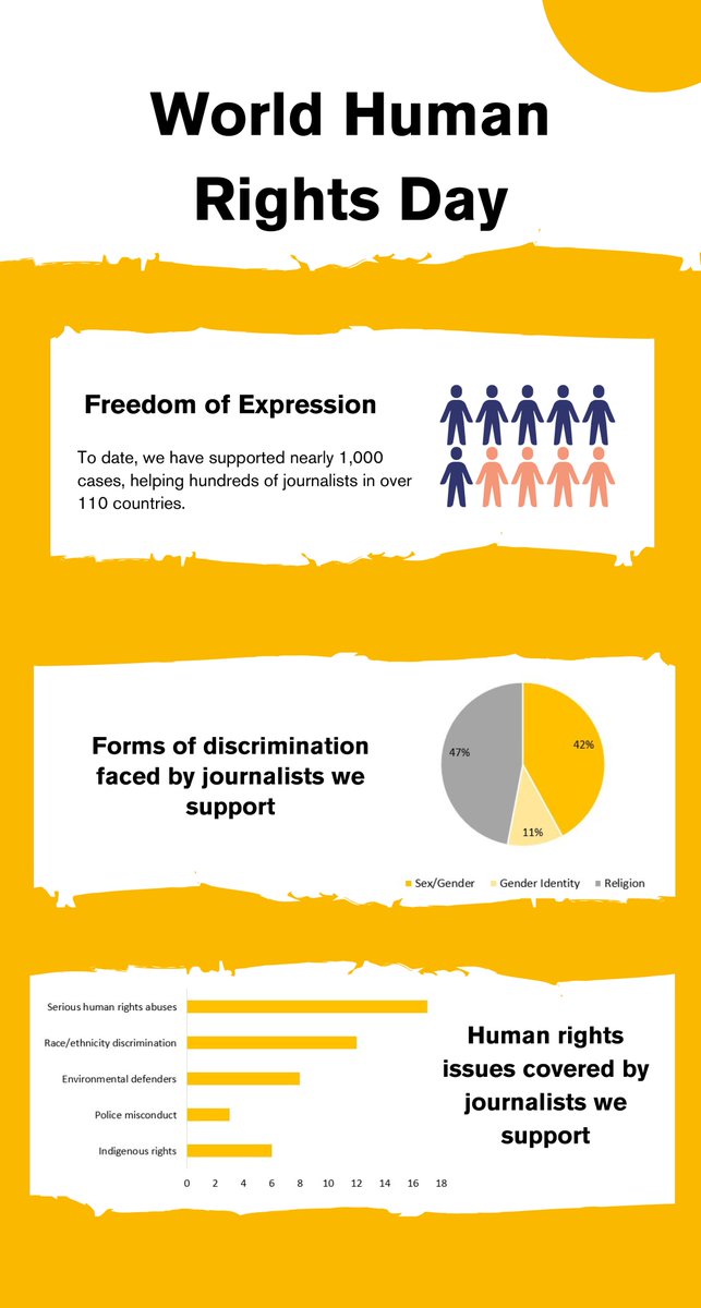 mediadefence's tweet photo. The theme for #worldhumanrightsday2021 is equality, inclusion and non-discrimination. 

In our work, we see how the threats facing freedom of expression are often compounded by gender-based discrimination and religious persecution. https://t.co/xlX3aVhNe4