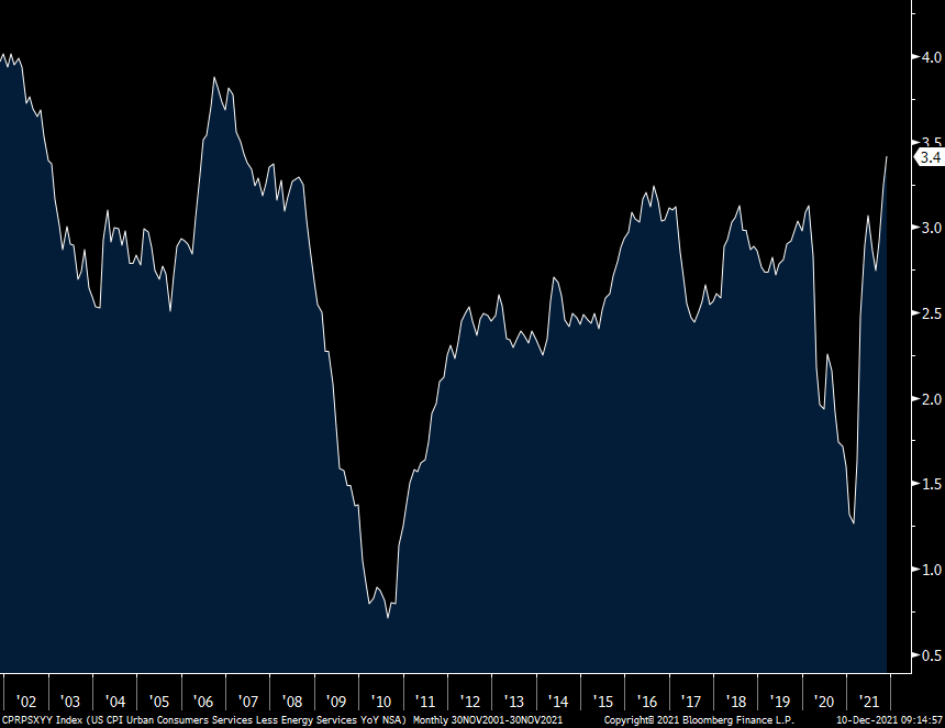 pboockvar's tweet photo. So rents are still being way under counted in CPI and this is services inflation ex energy even so, the highest since 2007 for November. If the about 17% year to date Apartment List rental calculation was included instead, headline/core CPI would be double digits. https://t.co/MN6NLit9Vr