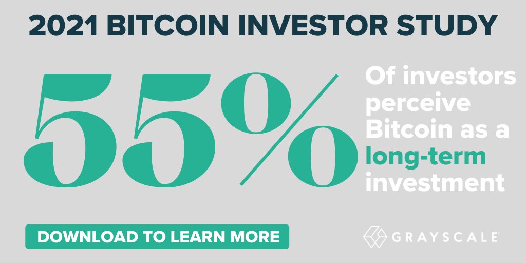 More than half of #Bitcoin investors polled in our annual survey had made their first buy in the last 12 months. Most continued to hold. Find out more about the attitudes of everyday investors in our annual survey: gryscl.co/31J72Df