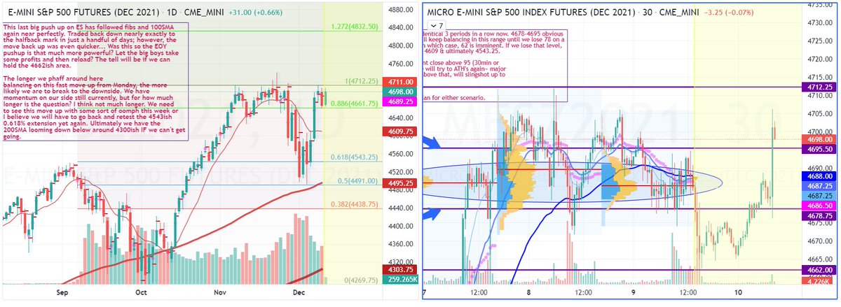 wallstbetsmafia's tweet photo. so far working out as suspected. They REALLY held it ovn in NQ so Im gonna let my bull bias out just a little bit. As long as we continue to hold this lower level, we should be able to pop that 4711 area. As long as we can do that, we will be in business for ATHs again!
$es $spy https://t.co/t7ldjSUtaS