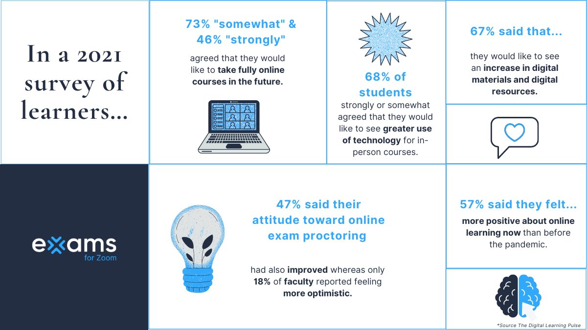 weareexams's tweet photo. 📈 A recent survey by The Digital Learning Pulse highlights the effect the pandemic has had on the perceptions and feelings towards technology in the classroom.

Opinions have improved and now we're working to improve the technology and experience. https://t.co/pe05P2ArVB